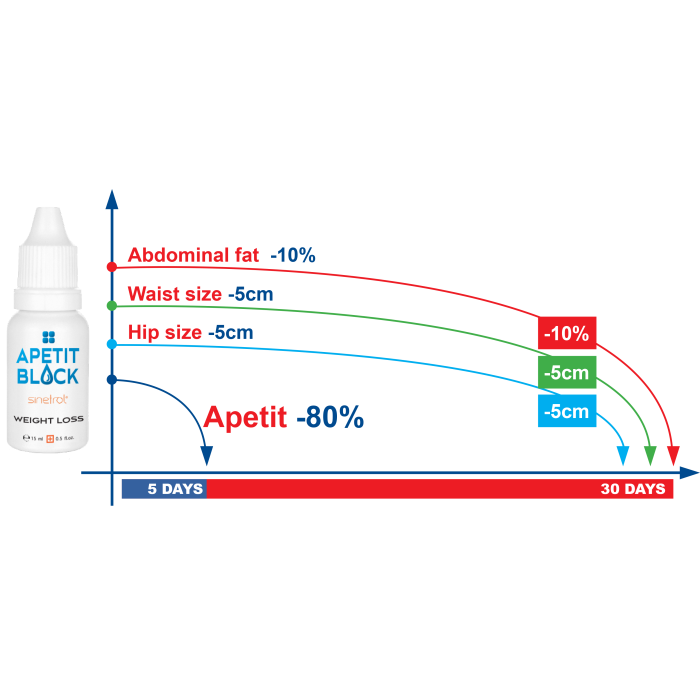 Apetit Block Sinetrol Xpur, 2 x 15 ml, Empire Expert Pharma
